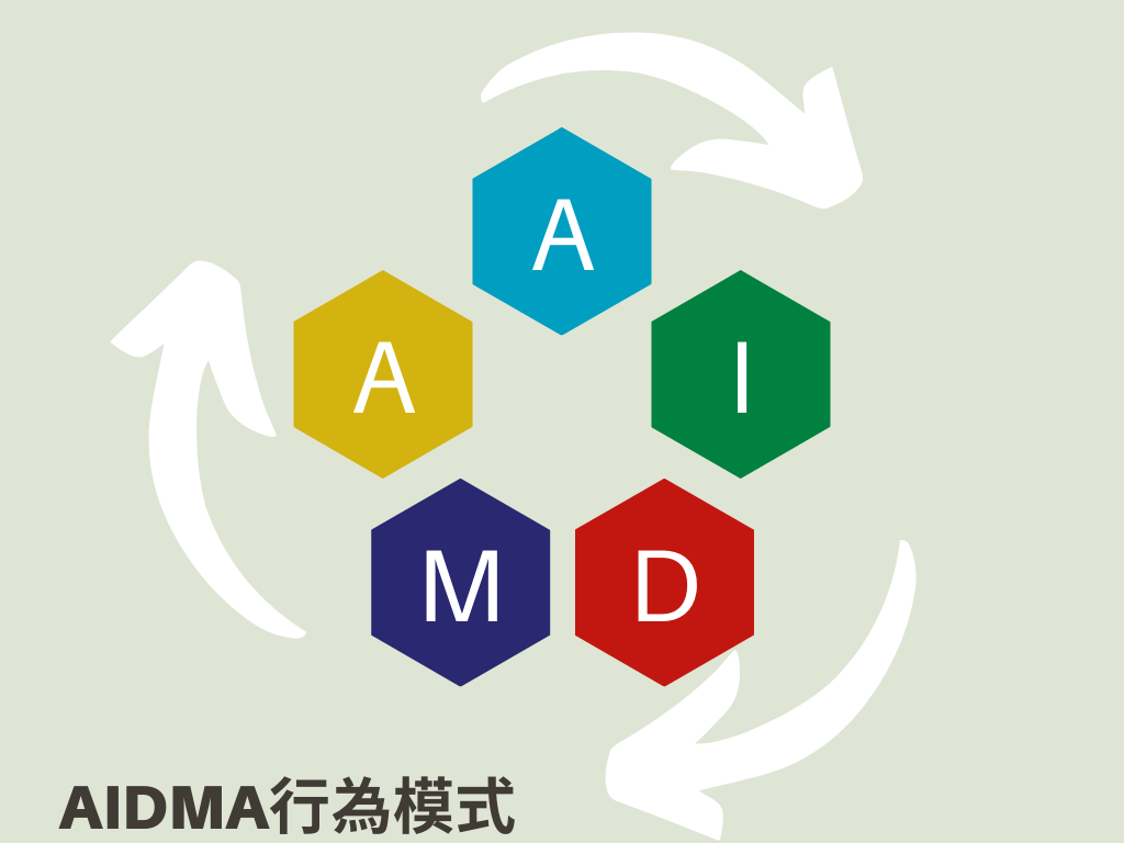 AIDMA行為模式