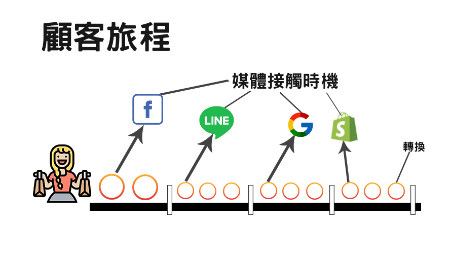 顧客旅程 