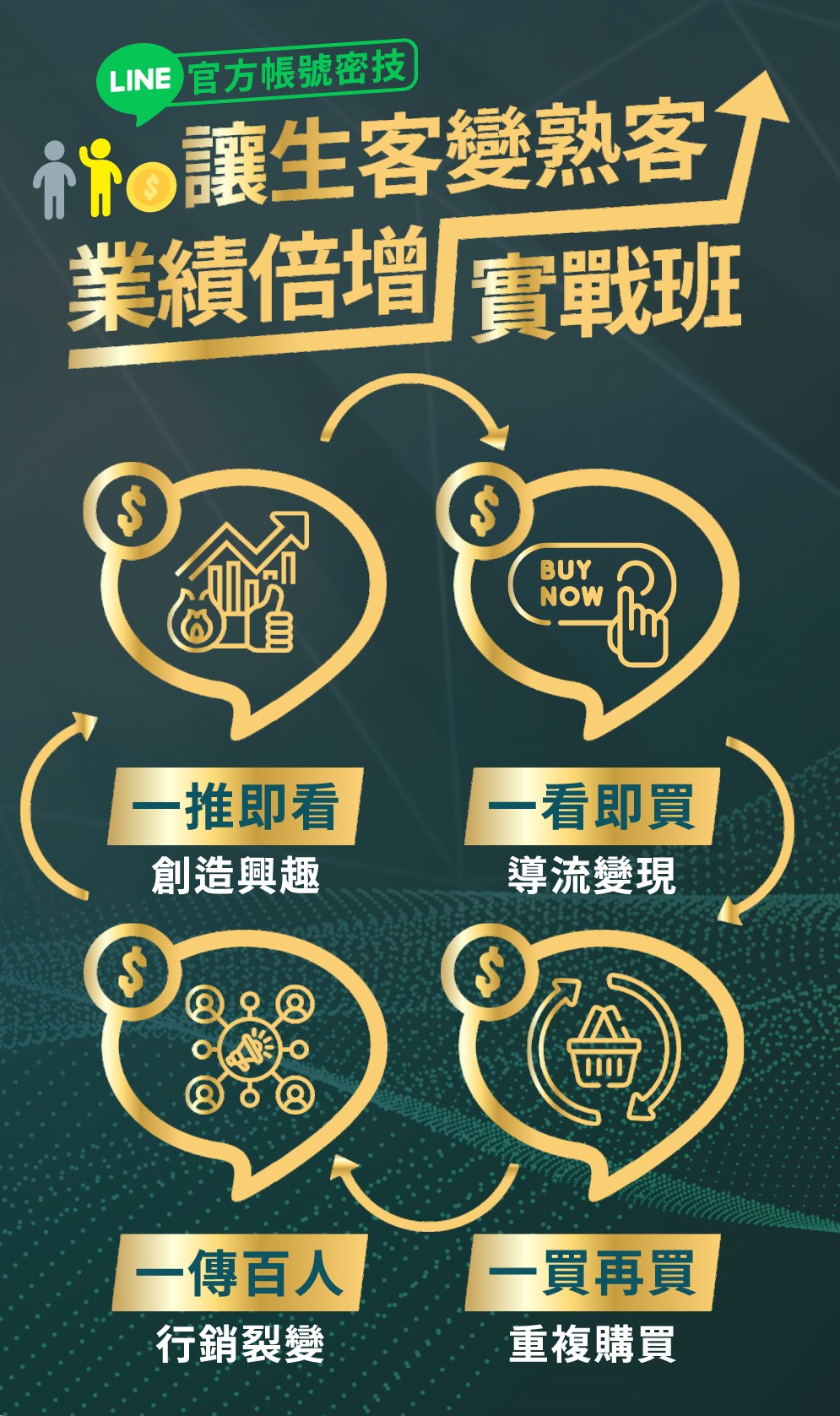 讓生客變熟客，業績倍增-實戰班