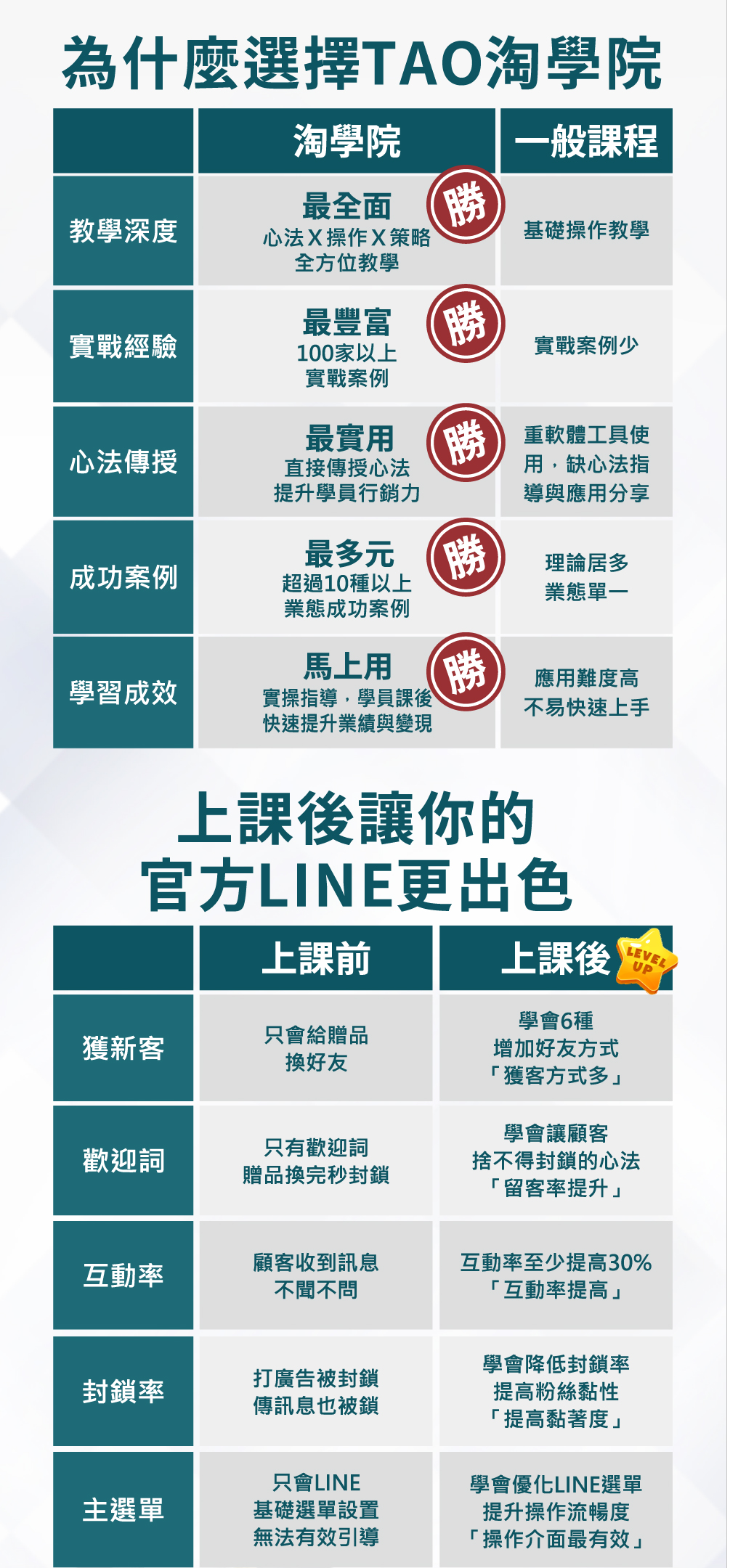 讓生客變熟客，業績倍增-實戰班