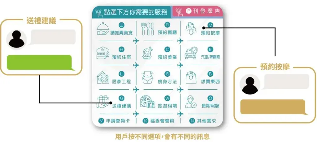 用戶按不同選項，會有不同的訊息