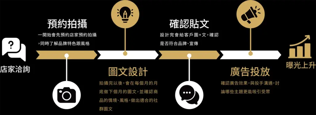 社群貼文服務合作流程